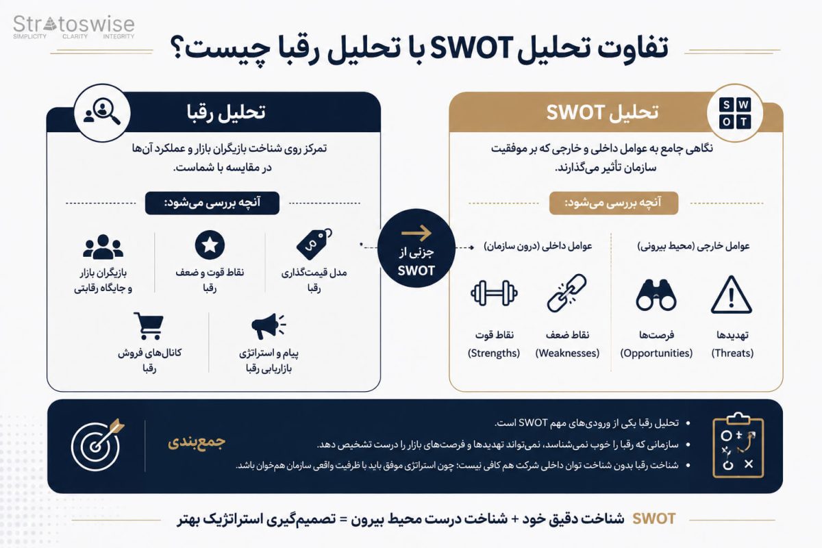 مقایسه swot با تحلیل بازار