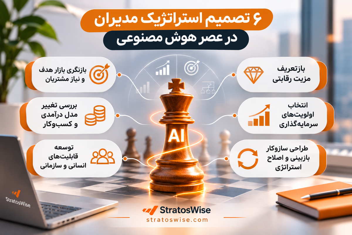 شش تصمیم استراتژیک مدیران در عصر هوش مصنوعی برای رشد و تحول کسبوکار
